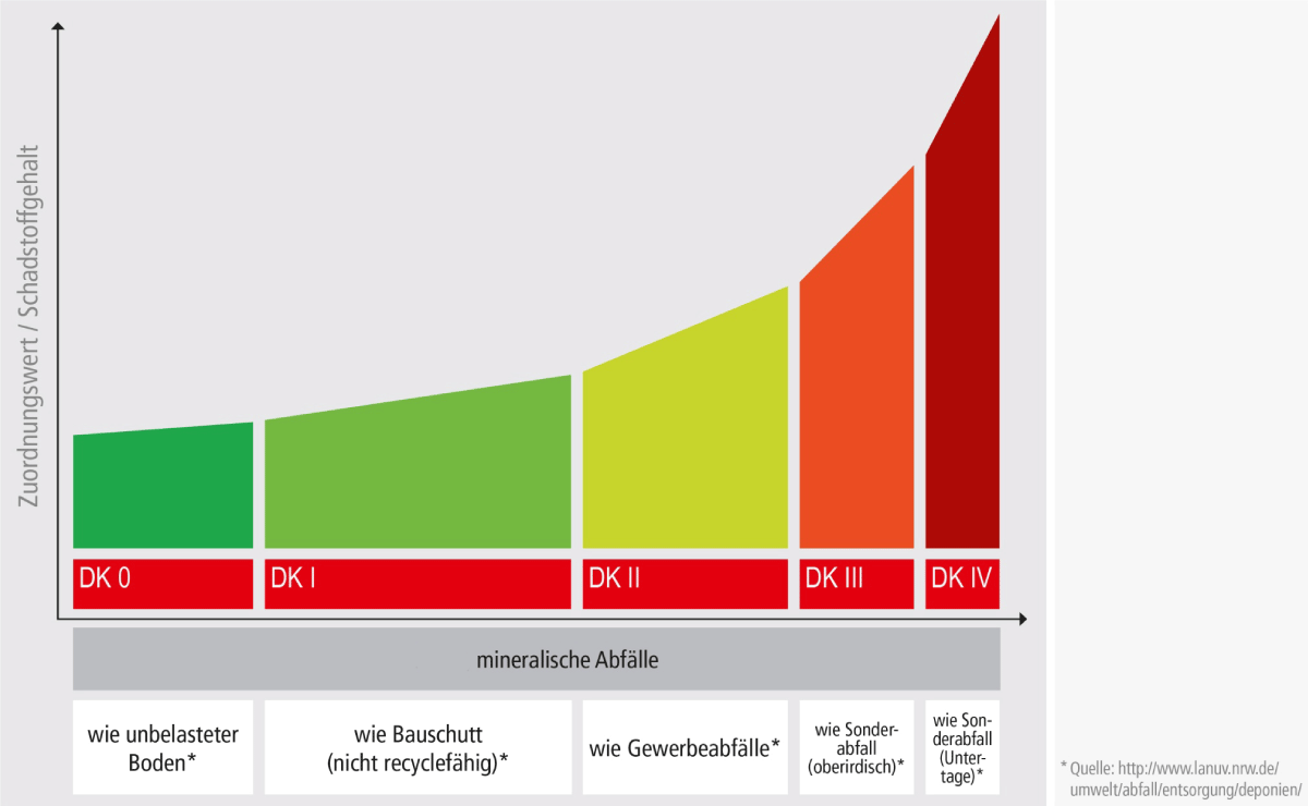 Schematische Darstellung der Deponieklasse DK 0 – IV mit Schadstoffgehalten und Zuordnungswerten