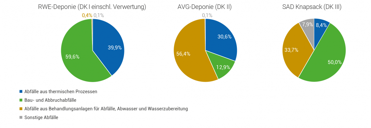 Abfallzusammensetzung der einzelnen Deponieklassen